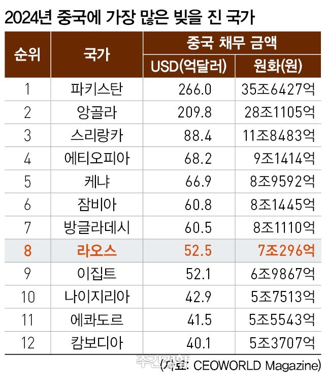 [ASEAN, Gần và xa] (37) Lào mắc kẹt trong cái bẫy nợ của Trung Quốc